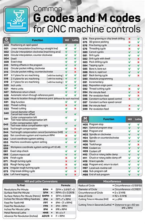 cnc machine n codes|g and m code cheat sheet.